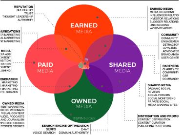 The Earned Media Ecosystem