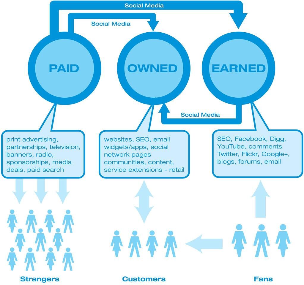 The Paid Media Ecosystem